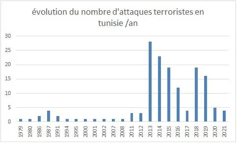 Fig 1 : Évolution d nombre d’attaques terroristes en Tunisie/an (1979-2021)
