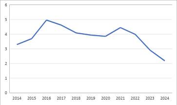 Fig 2 : Global terrorisme index 2014-2024: Tunisie