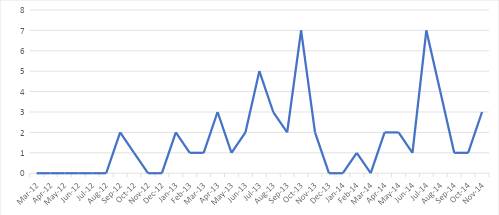 Fig 3 : Évènements terroristes en Tunisie de mars 2012 à septembre 2014