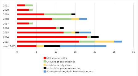 Fig 4 : nature des cibles des attaques terroristes en Tunisie (1979-2021)